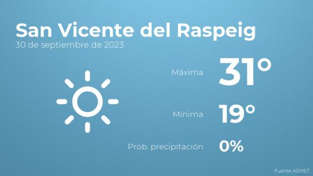 Así será el tiempo en los próximos días en San Vicente del Raspeig