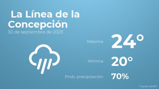 El tiempo en los próximos días en La Línea de la Concepción