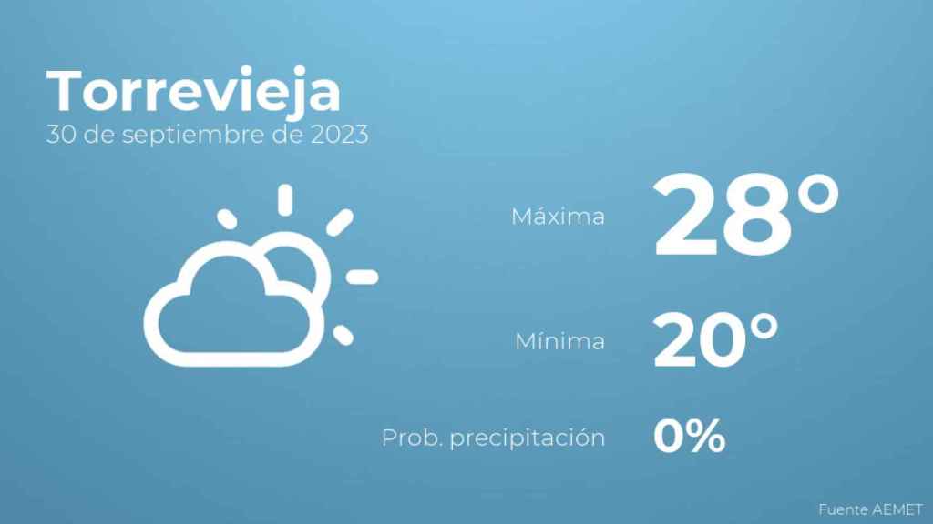 El tiempo en Torrevieja hoy 30 de septiembre