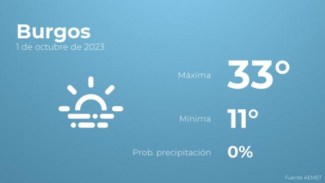 El tiempo en los próximos días en Burgos