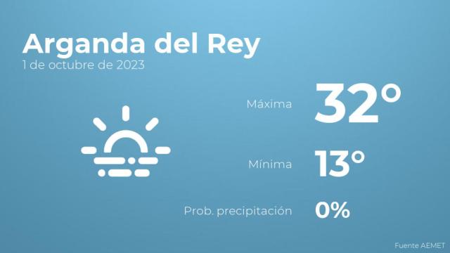 Así será el tiempo en los próximos días en Arganda del Rey
