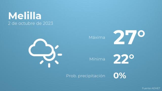 El tiempo en Melilla hoy 2 de octubre