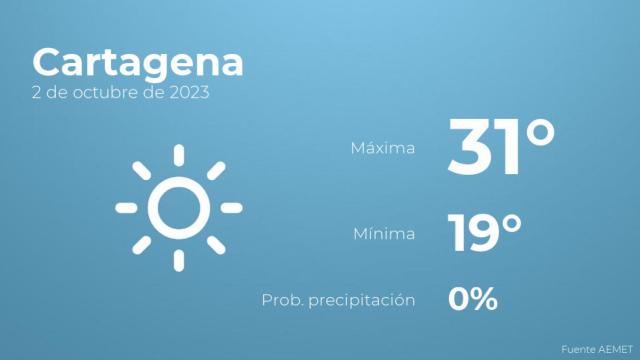 Previsión del tiempo para Cartagena