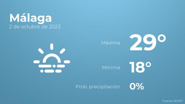 Previsión del tiempo para Málaga