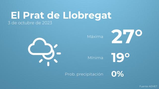 Así será el tiempo en los próximos días en El Prat de Llobregat