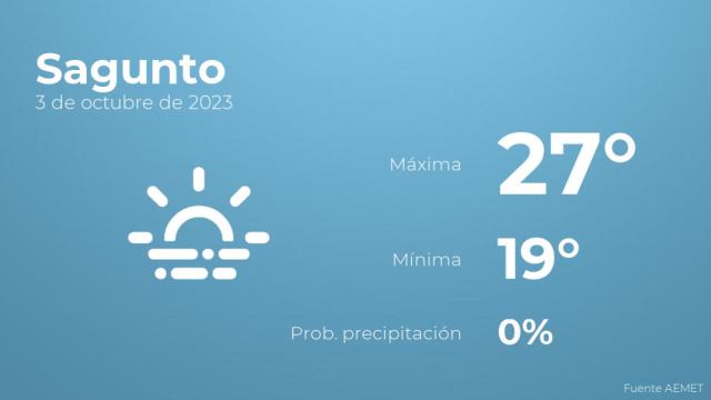 Previsión meteorológica para Sagunto, 3 de octubre