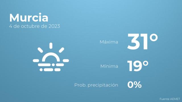 El tiempo en los próximos días en Murcia