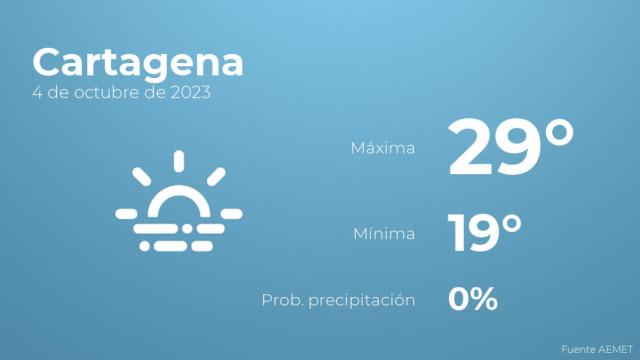Así será el tiempo en los próximos días en Cartagena