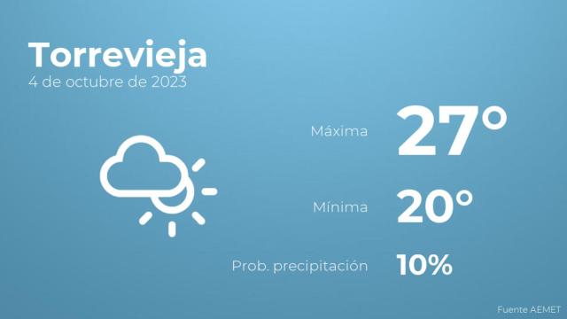 El tiempo en los próximos días en Torrevieja