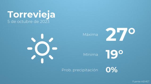 Previsión del tiempo para Torrevieja