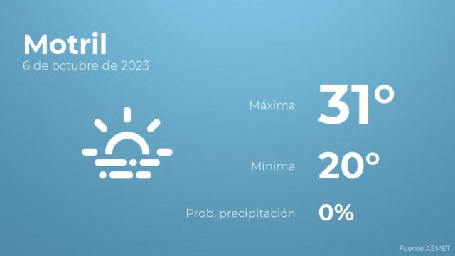 Así será el tiempo en los próximos días en Motril