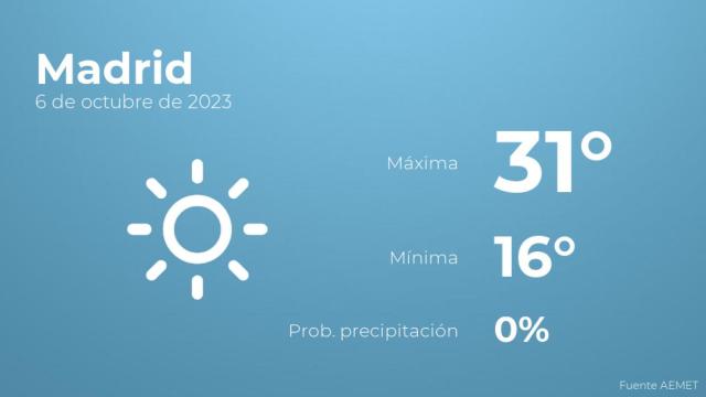 Previsión del tiempo para Madrid