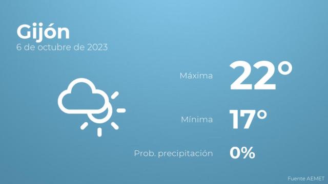 Previsión meteorológica para Gijón, 6 de octubre