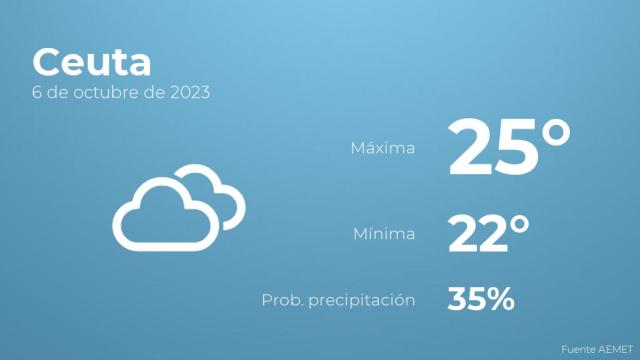 Así será el tiempo en los próximos días en Ceuta