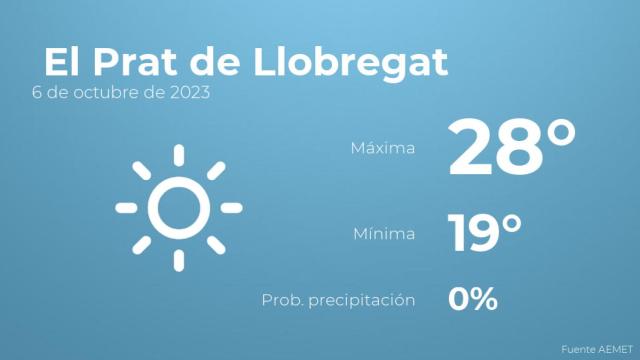 Así será el tiempo en los próximos días en El Prat de Llobregat