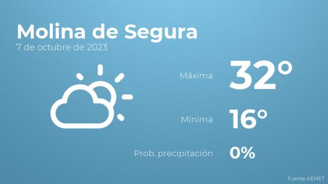 Así será el tiempo en los próximos días en Molina de Segura