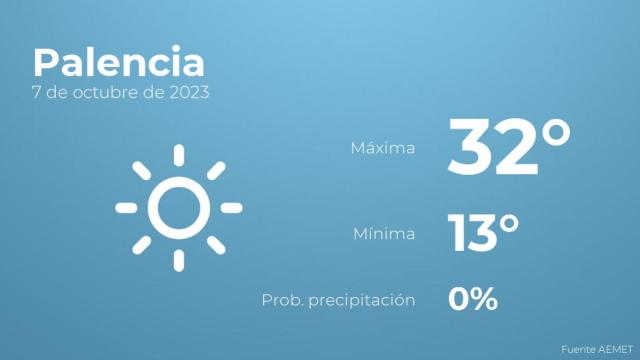 El tiempo en Palencia hoy 7 de octubre