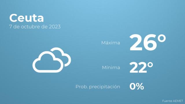 El tiempo en los próximos días en Ceuta