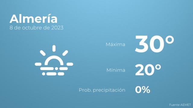 Previsión del tiempo para Almería