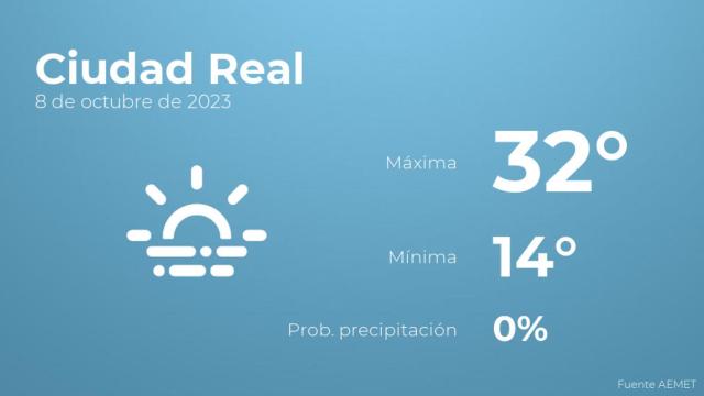 Previsión del tiempo para Ciudad Real