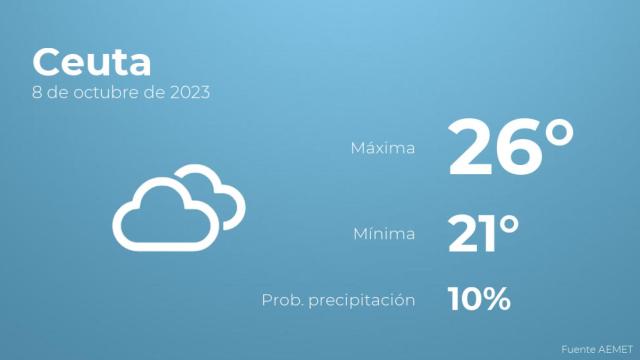 Previsión meteorológica para Ceuta, 8 de octubre