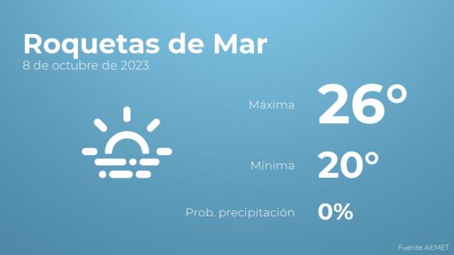 El tiempo en Roquetas de Mar hoy 8 de octubre