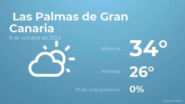 El tiempo en los próximos días en Las Palmas de Gran Canaria