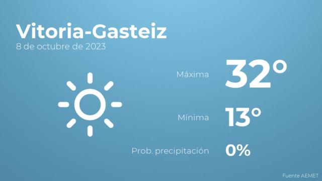 Previsión meteorológica para Vitoria-Gasteiz, 8 de octubre