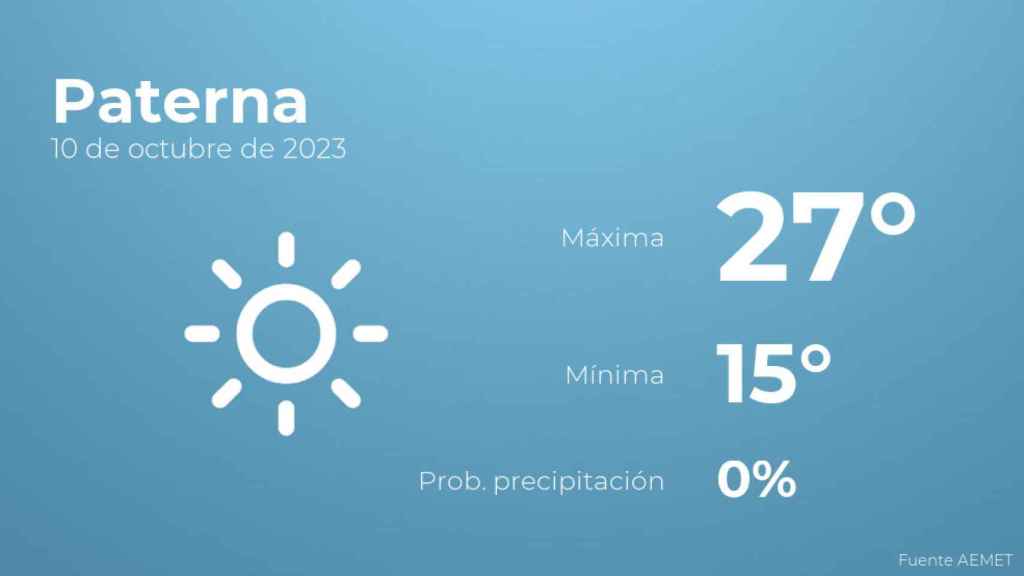 Así será el tiempo en los próximos días en Paterna
