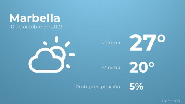 El tiempo en los próximos días en Marbella