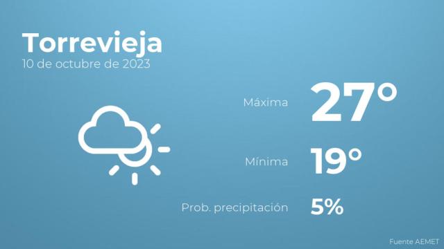 El tiempo en los próximos días en Torrevieja