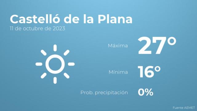 El tiempo en Castelló de la Plana hoy 11 de octubre