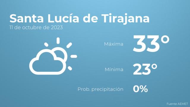 Así será el tiempo en los próximos días en Santa Lucía de Tirajana