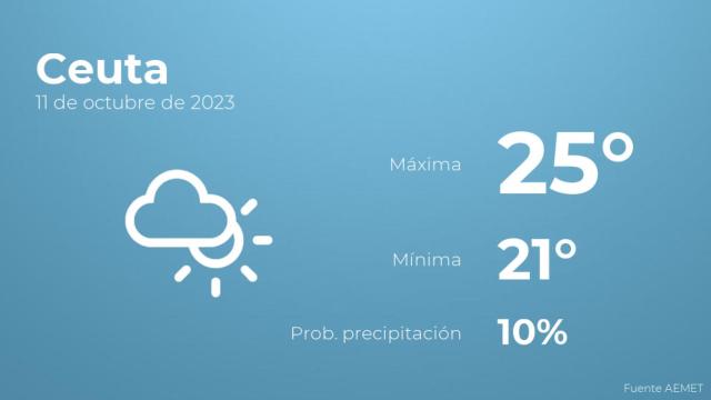 Así será el tiempo en los próximos días en Ceuta