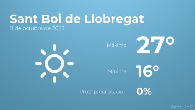 Así será el tiempo en los próximos días en Sant Boi de Llobregat