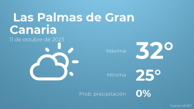 El tiempo en los próximos días en Las Palmas de Gran Canaria