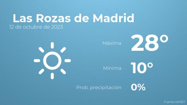 Previsión del tiempo para Las Rozas de Madrid