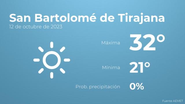 El tiempo en San Bartolomé de Tirajana hoy 12 de octubre