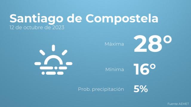 El tiempo en Santiago de Compostela hoy 12 de octubre