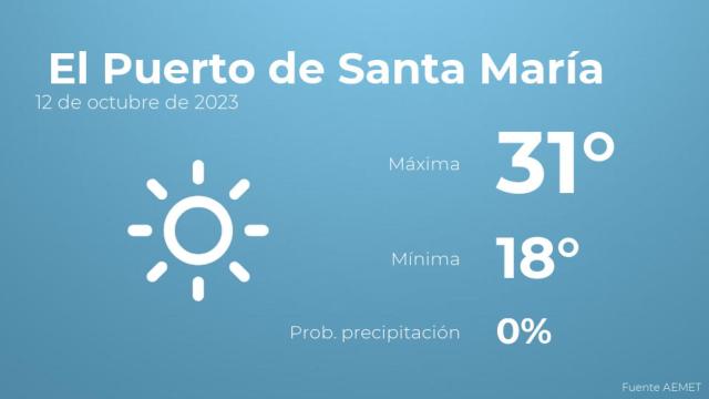 Así será el tiempo en los próximos días en El Puerto de Santa María