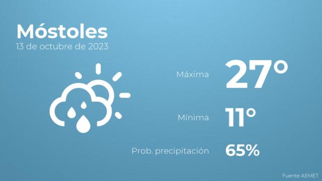 El tiempo en Móstoles hoy 13 de octubre