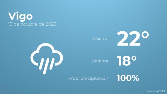 Así será el tiempo en los próximos días en Vigo