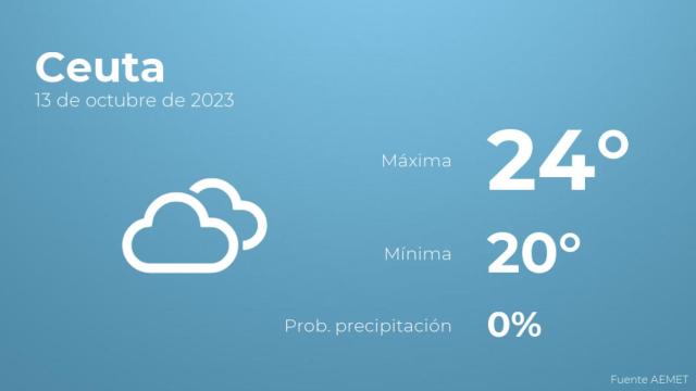 Previsión del tiempo para Ceuta