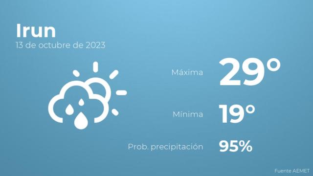 Así será el tiempo en los próximos días en Irun