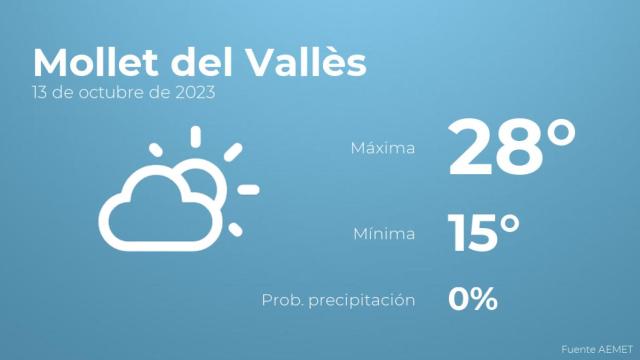 Así será el tiempo en los próximos días en Mollet del Vallès