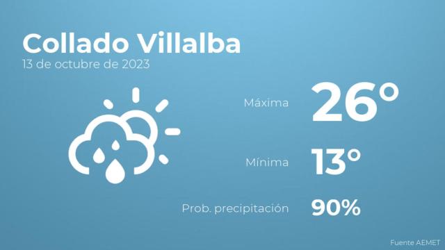 Así será el tiempo en los próximos días en Collado Villalba