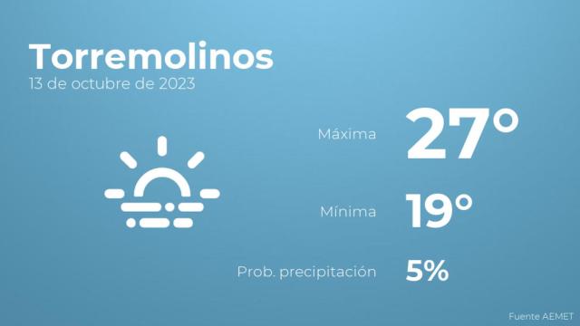 El tiempo en Torremolinos hoy 13 de octubre