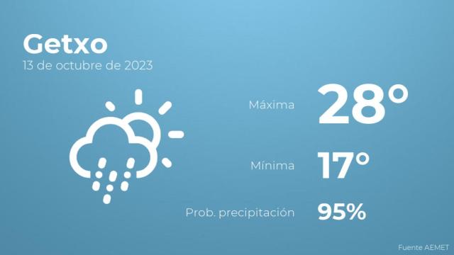 Previsión del tiempo para Getxo