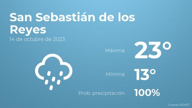 Así será el tiempo en los próximos días en San Sebastián de los Reyes