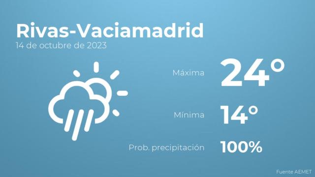 Así será el tiempo en los próximos días en Rivas-Vaciamadrid